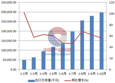 2015年1-10月中國交通及公共管理用金屬標牌制造出口交貨值統計數據分析